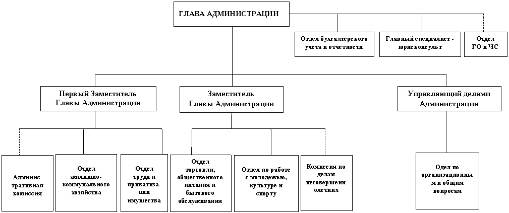 Структура Администрации Промышленного района города Смоленска